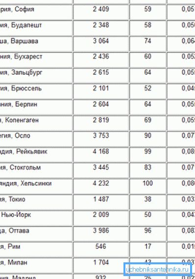 A GOSP értéke, specifikus hőfogyasztás KW * h / m2 és Gcal / m2 egyes városokban. A GOSP értéke, specifikus hőfogyasztás KW * h / m2 és Gcal / m2 egyes városokban.