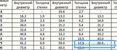 Az átmérők értéke a csővezeték osztályától függően Az átmérők értéke a csővezeték osztályától függően