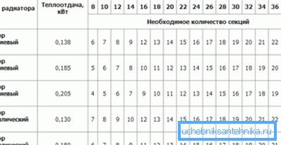 Egyes készülékek hőteljesítménye.