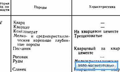 A szeletben lévő sziklák jellemzőinek ismeretében megállapíthatja a drillabilitásuk kategóriáját és a felszerelést. A szeletben lévő sziklák jellemzőinek ismeretében megállapíthatja a drillabilitásuk kategóriáját és a felszerelést.